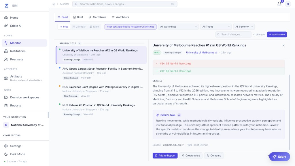 Zyra EIM Monitor feed showing institutional changes and ranking updates